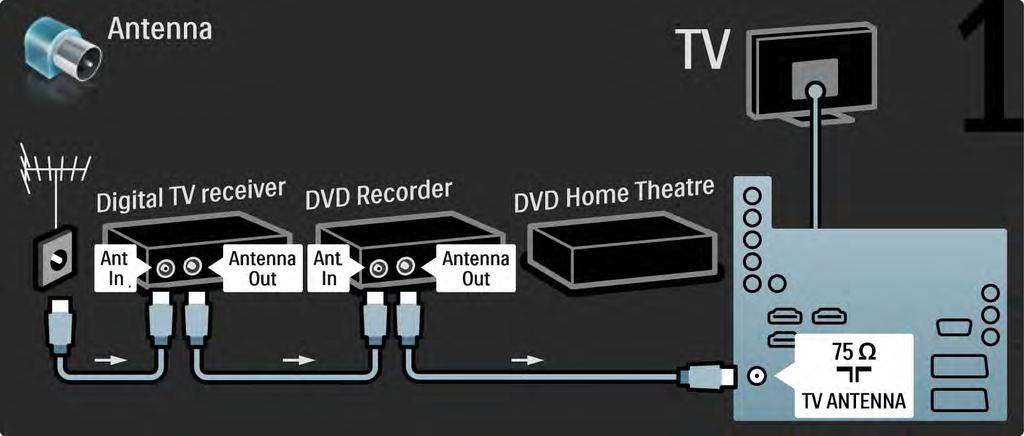 5.3.6 Digitale ontvanger, DVD-recorder en home cinema-systeem 1/5