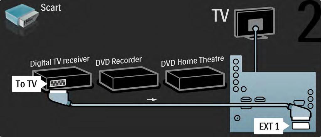 5.3.6 Digitale ontvanger, DVD-recorder en home cinema-systeem 2/5 Gebruik