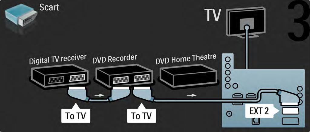 5.3.6 Digitale ontvanger, DVD-recorder en home cinema-systeem 3/5 Gebruik vervolgens 2