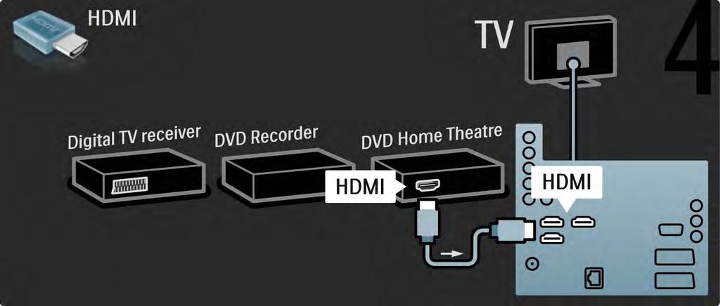 5.3.6 Digitale ontvanger, DVD-recorder en home cinema-systeem 4/5 Gebruik
