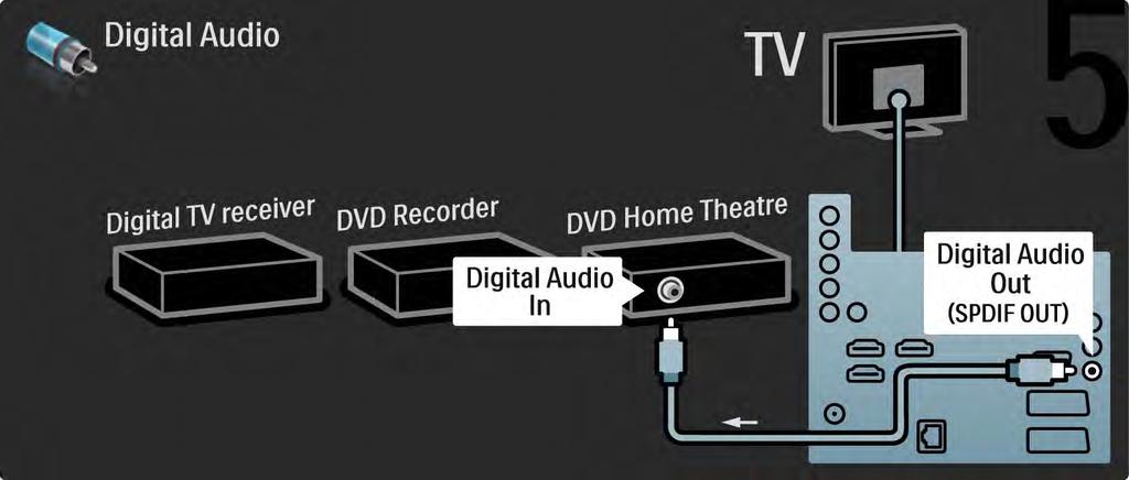 5.3.6 Digitale ontvanger, DVD-recorder en home cinema-systeem 5/5 Gebruik ten