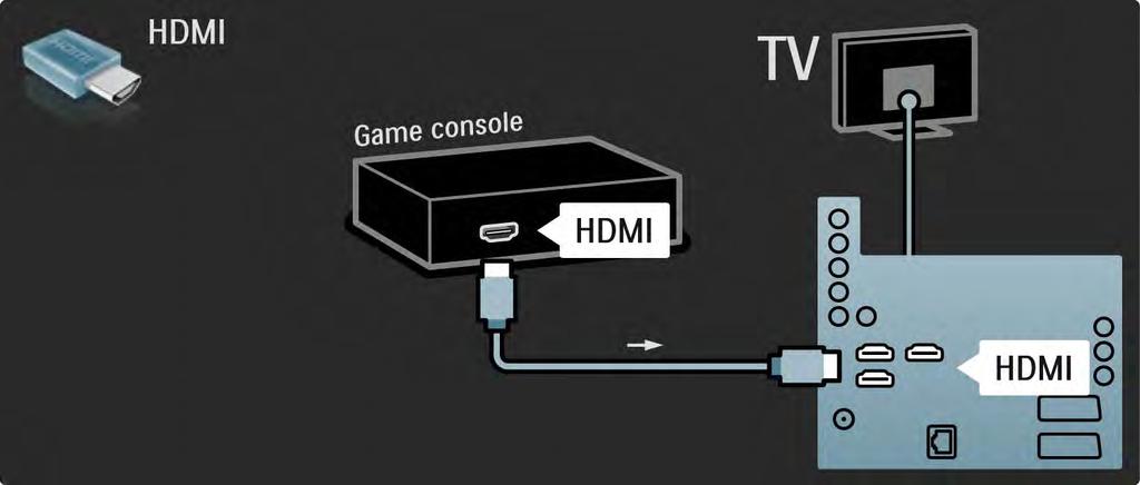 5.4.1 Spelconsole 2/3 Gebruik een HDMI-kabel om de