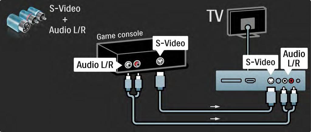 5.4.1 Spelconsole 3/3 U kunt ook een S-Video- of videokabel gebruiken in
