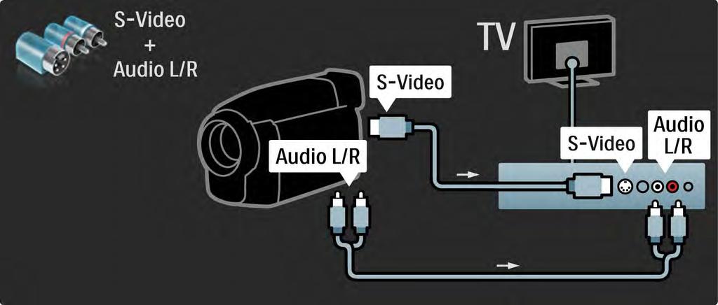 5.4.4 Camcorder 3/3 U kunt ook een S-Video- of videokabel gebruiken in