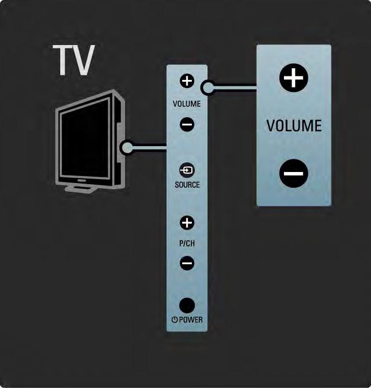 1.2.2 Volume V Met de toetsen aan de zijkant van de TV kunnen de belangrijkste functies van