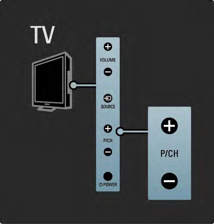 1.2.3 Programma P Met de toetsen aan de zijkant van de TV kunnen de belangrijkste functies van