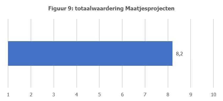 Daarnaast geven gemiddeld alle respondenten aan dat ze de Maatjesprojecten zouden aanbevelen aan andere potentiële klanten.
