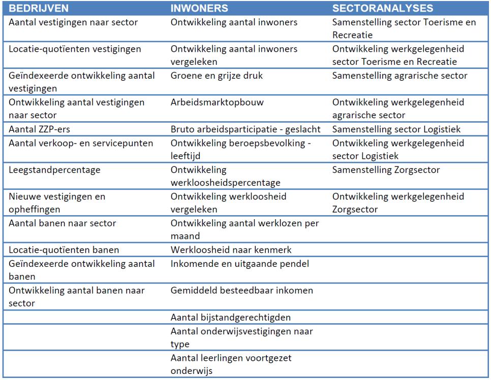 Ruimtelijke Ontwikkeling. Lokale monitor. Voor het vormgeven van het lokaal ruimtelijk-economisch beleid van de gemeente Kampen is er behoefte aan inzicht in de economie van Kampen.