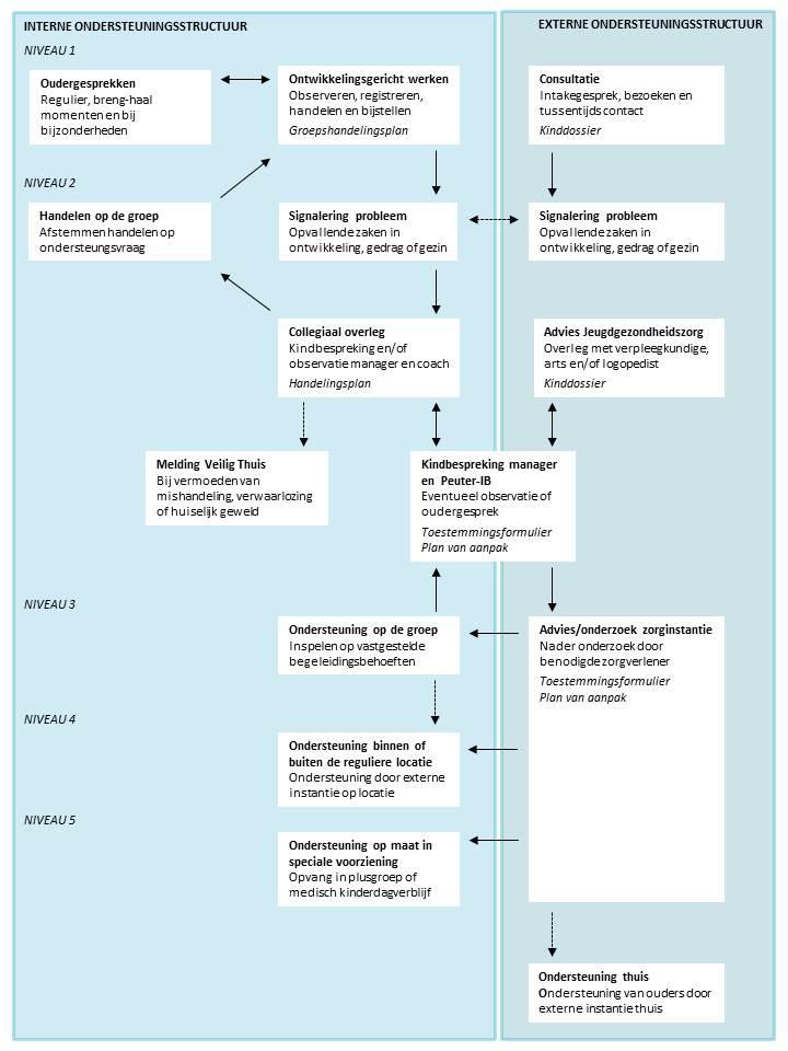 ONDERSTEUNINGSSTRUCTUUR De ondersteuningsstructuur biedt een sluitend vangnet om alle kinderen met een specifieke vraag goed te ondersteunen.