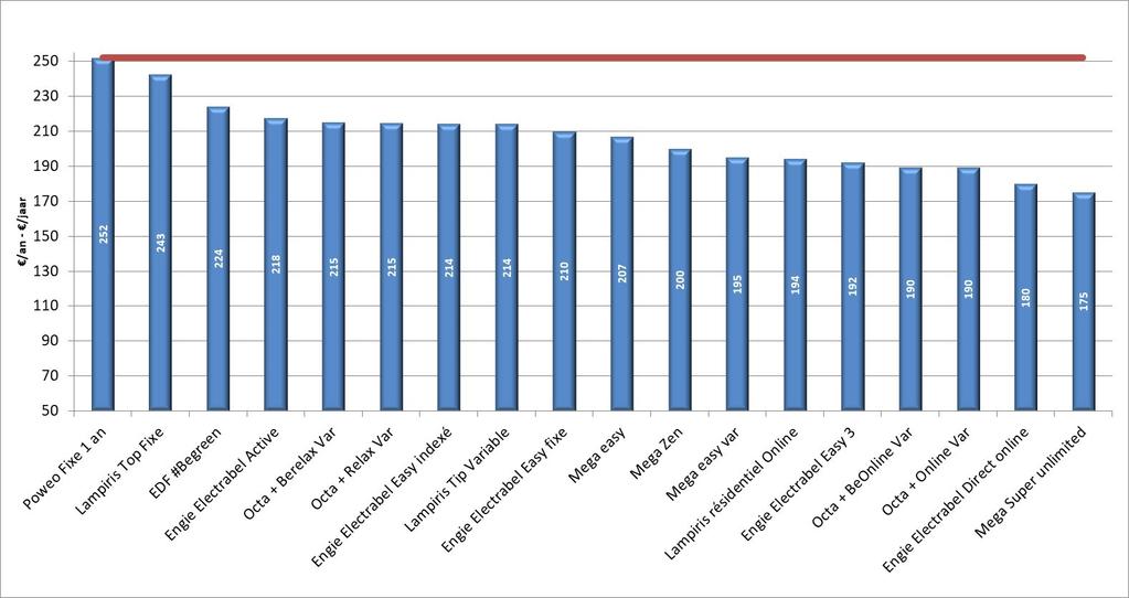 2. Clientèle résidentielle - Huishoudelijke klanten 2.