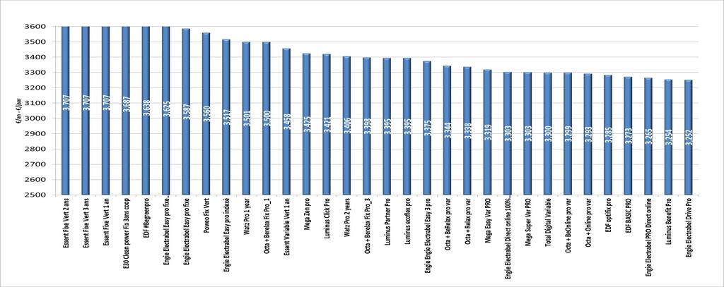 3. Clientèle professionnel - Professionnele klanten 3.1 Electricité : Aperçu des prix pour plusieurs consommateurs 3.