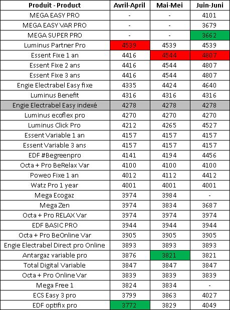 6 Gas: Evolutie van de factuur 3.6.1 Professionnel 50.