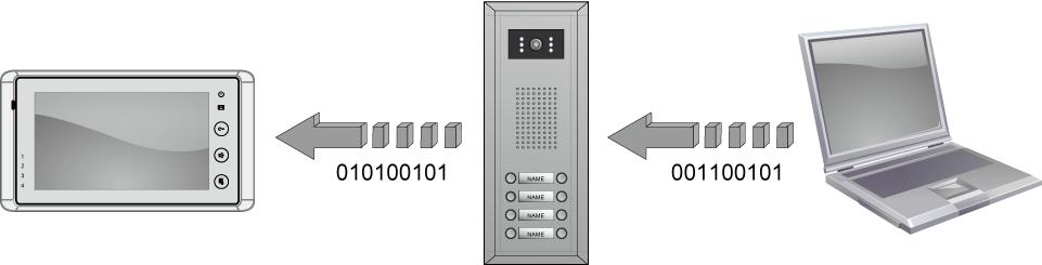 Deze functie kan op twee verschillende manieren worden uitgevoerd: met de PB-drukknop op de aansluitprint van de buitenpost of met de Facila Config software.