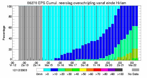 Voorbeelden van Harmonie en ECMWF EPS