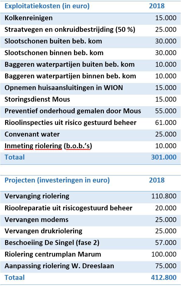 Deze benodigde budgetten en de noodzakelijke investeringen vanaf