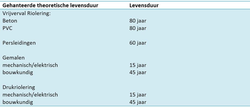 5.2 Uitgangspunten De rioolheffing is over een periode van 20 jaar berekend.