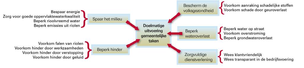 Met behulp van de DoFEMaMe methode zijn vijf bestuurlijke doelen beschreven.