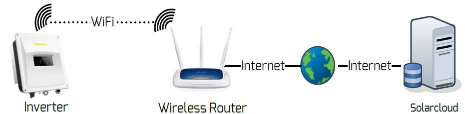 Instellen opbrengstbewaking via Wi-Fi Opbrengst bewaking via Wi-Fi De gebruiker kan de omvormer bewaken via de geïntegreerde ComBox met Wi-Fi -module (optie).