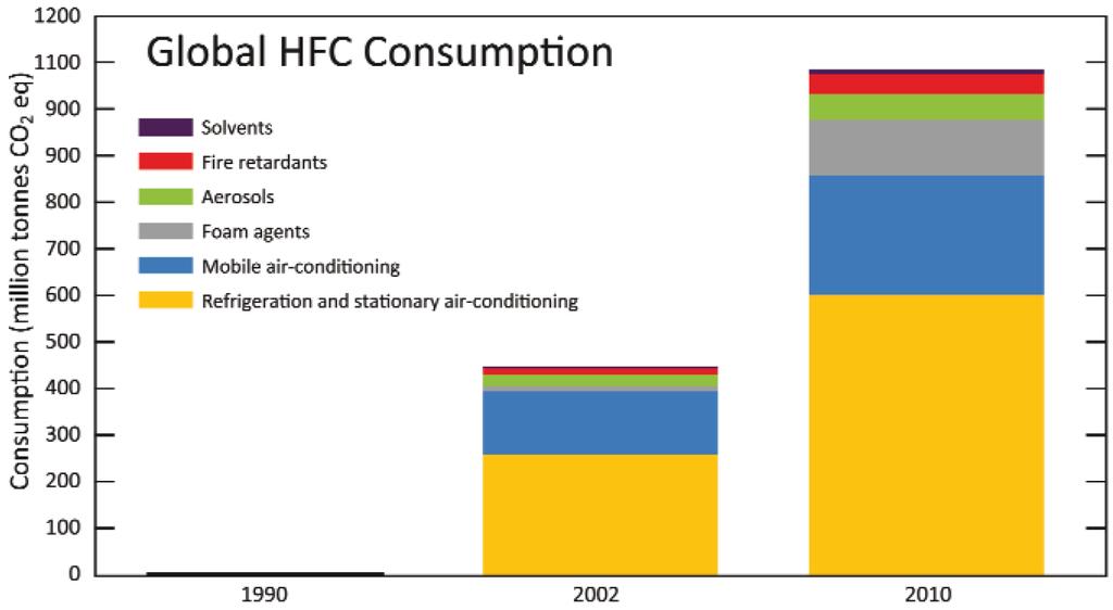 F-gassen Wereldwijde HFK consumptie 2010 = 1100