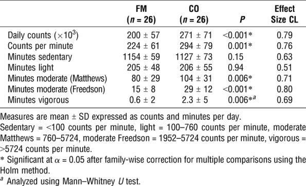 Why to exercise? CVS systematische review Nijs et al.