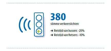 Mobiliteit vandaag: slimme