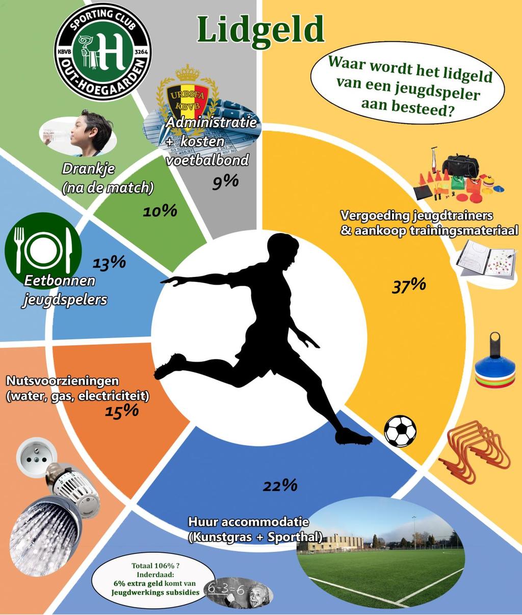 Nieuwigheden 2018-19 Inbegrepen in lidgeld Gratis maaltijd tijdens 2 eetfestijnen ten voordele van de jeugdwerking (mosselfeest & kippenfestijn) voor alle jeugdspelers.