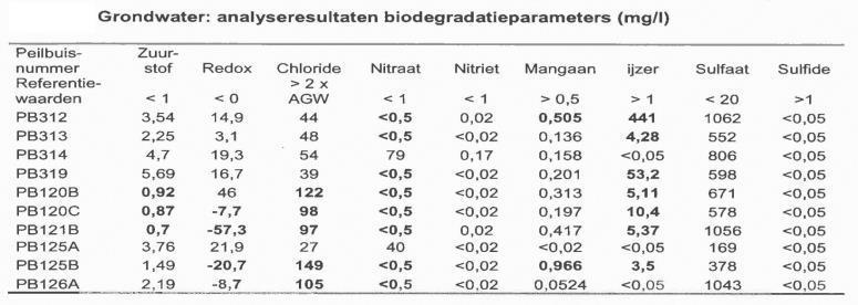 INFORMATIE UIT PROJECT NABURIG TERREIN (2010) Testen chemische oxidatie Fenton s zeer hoge matrixbehoefte, heftige reactie