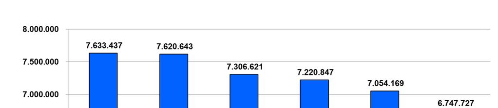 Grafiek 3.8 Per saldo is de kantorenvoorraad in 2017 met 4,34% gedaald van 7.054.169 naar 6.747.727. Deze afname van 306.