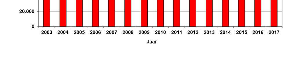 De fluctuaties in het bedrijfsruimte aanbod in Den Haag over de afgelopen 14 jaar zijn te vinden in grafiek 4.4. De peildatum voor elk jaar is 31 december. Grafiek 4.