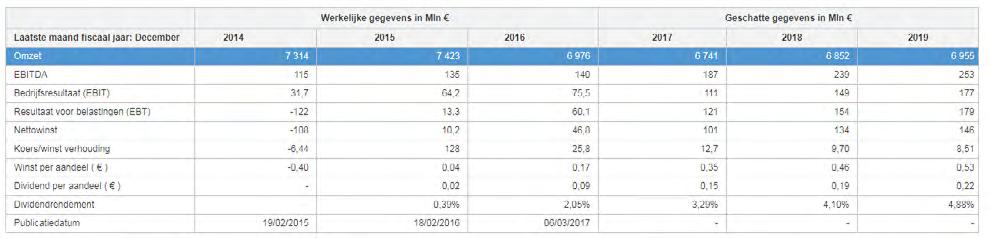 De eerste weerstand bevindt zich op 4.16 euro en hierna op 5.00 euro en daarboven is er ruimte naar de 5.50 euro, een top van mei 2017. Technisch beeld BAM is een fonds in beweging.