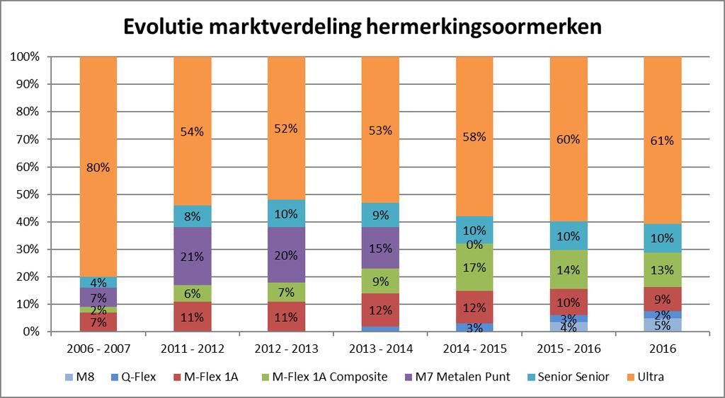 4.1.2 Marktverdeling hermerkingsoormerken Figuur 3 Evolutie marktverdeling (%) voor hermerkingsoormerken (Vlaanderen) Voor de hermerkingsoormerken kan een gelijkaardige trend waargenomen worden als