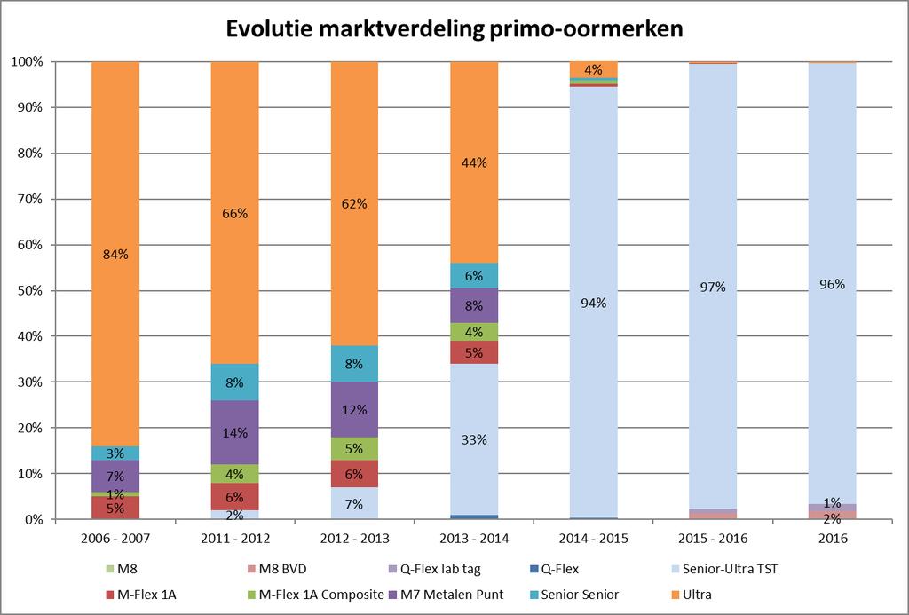 mogelijk verklaard worden doordat sinds december 2015 ook de BVD oormerken