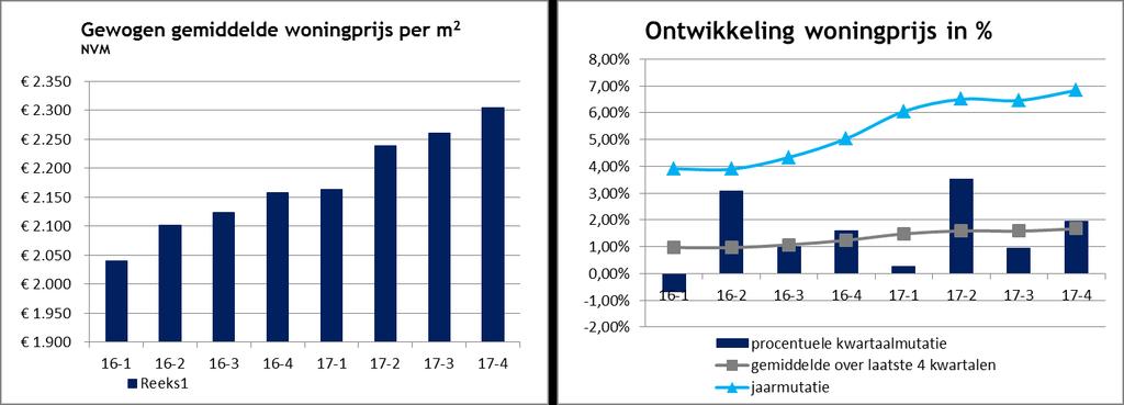 6 NVM Verloop gewogen gemiddelde woningprijs per m2 woonoppervlak.