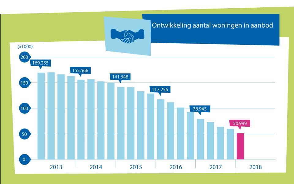 281 hiervan zijn appartementen; 46,7% minder dan vorig jaar. Ook het aantal te koop staande tussenwoningen (8.