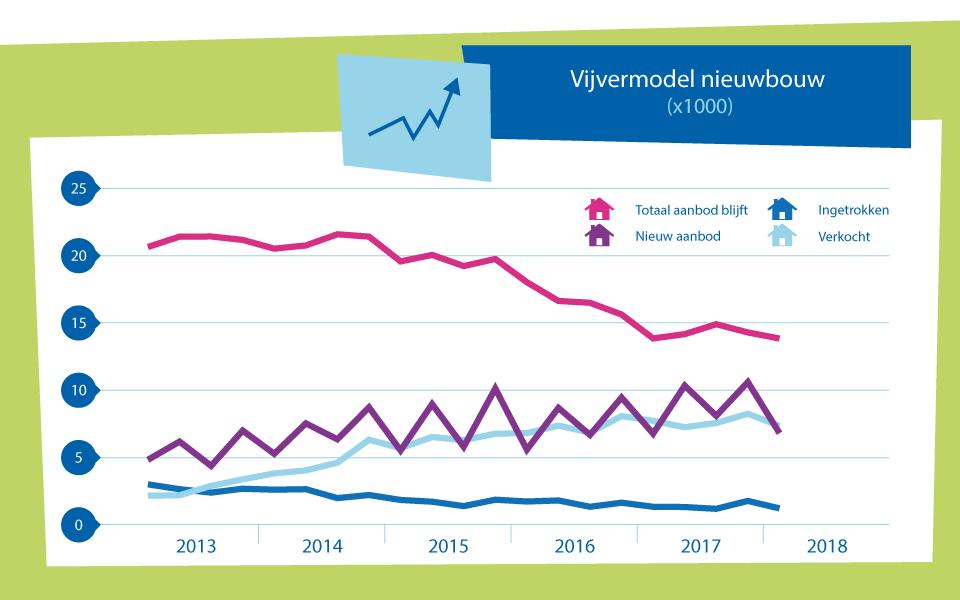 Het is voor het eerst sinds het begin van de publicatie van nieuwbouwcijfers in 2013 dat de NVM een daling van het aantal transacties ten opzichte van een jaar geleden registreert.