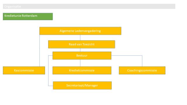 Het bestuur van Kredietunie Rotterdam bestaat uit de volgende personen met vermelding van hun belangrijkste aandachtsgebieden: Tom Ensink (advocaat bij Ploum) (governance en juridische begeleiding)