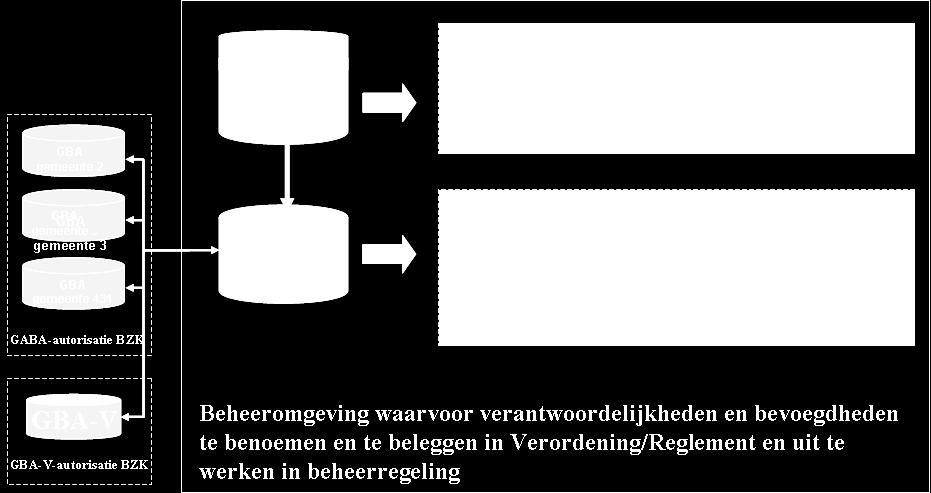 Gemeentelijke afnemers dienen gegevens over de eigen inwoners te betrekken uit de eigen basisadministratie.