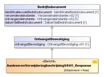 7.1.4 Bericht: AanleverenVerwijderingInschrijvingVAVO_Response Zie beschrijving