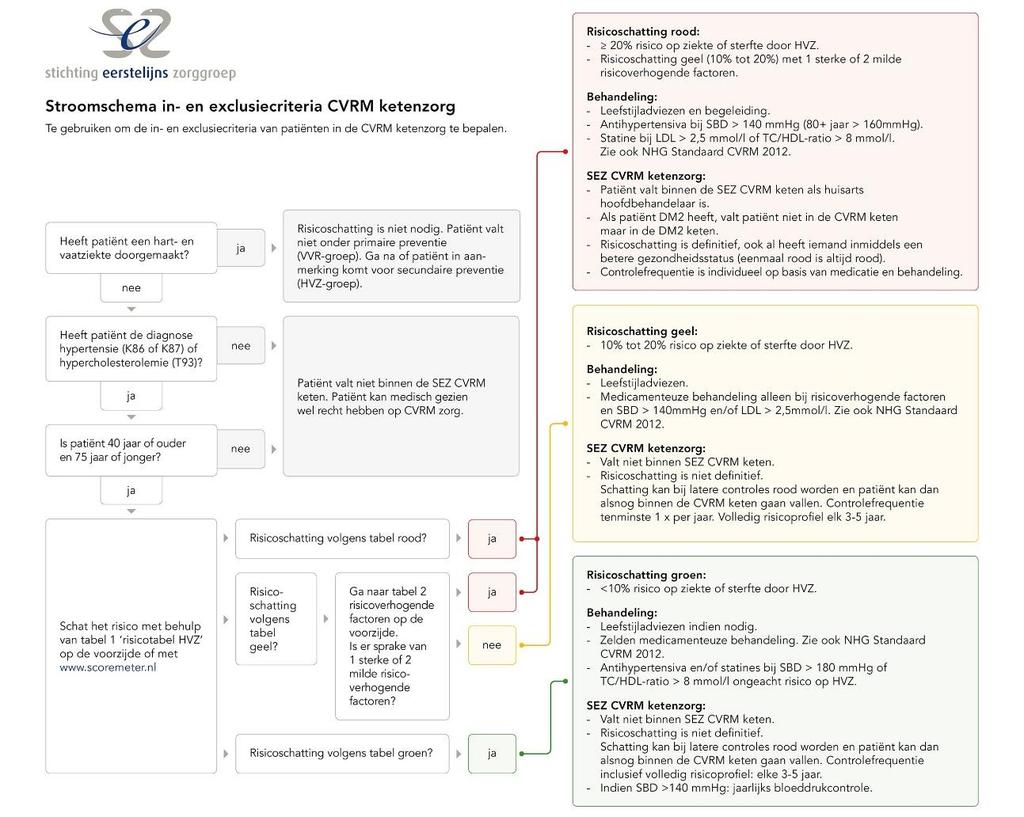 2.3. Stroomschema in- en exclusiecriteria Door middel van het CVRM stroomschema kunt u screenen of de patiënt voldoet aan de inclusiecriteria van de ketenzorg CVRM SEZ.