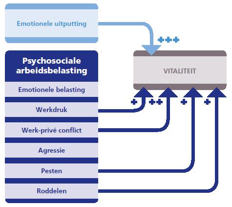 Belangrijke beïnvloeders vitaliteit Bron: Onderzoek Gezond