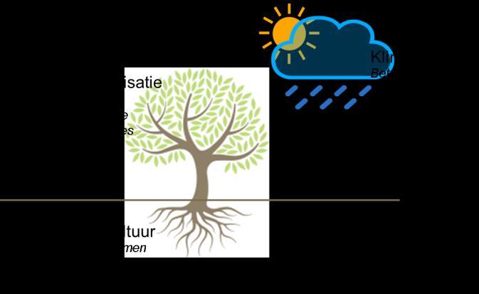 Wat is organisatieklimaat?