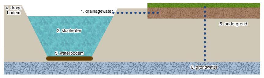 Compartimenten Mogelijke emissie sporen: a) drainage/run-off en infiltratie water b) transport