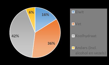 Hieronder is de bijdrage van eiwit (16%), vet (16%) en koolhydraten (42%) aan de totale energie-inname schematisch weergegeven.