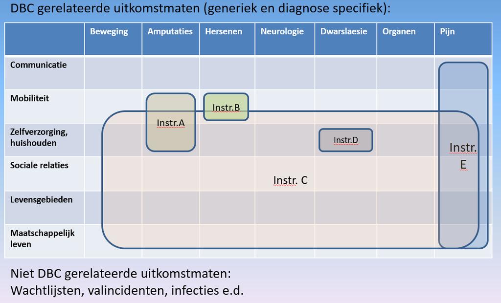 Afbeelding 5 In de matrix is te zien dat er zowel generieke als specifieke meetinstrumenten in de LDUR kunnen worden opgenomen.