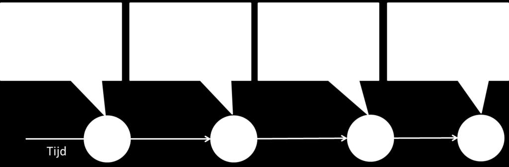 5..3 Voorbeeld identificatie en temporeel model Figuur 5: Voorbeeld van gebruik van Identificatie en Historie op een tijdslijn Figuur 5 beschrijft hoe een geo-object uit IMNa in de loop der tijd