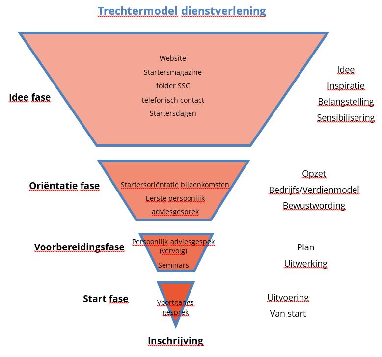 2. Hoe pakken wij het aan De dienstverlening van het StartersCentrum is gebaseerd op persoonlijke ontwikkeling van zelfstandig ondernemerschap.