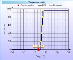 AANSLUITSCHEMA + V voeding: 24 VAC/VDC ±10 % Ai1 analoge (0-10 VDC/0-20 ma) of digitale ingang (PWM) T1 aansluiting voor temperatuursonde A RS485-signaal A /B RS485-signaal /B +5V uitgang 5 VDC/max