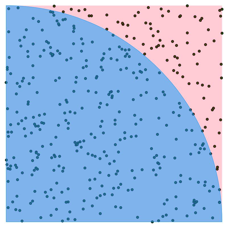 Tekenen van een groot aantal lukraak geplaatste punten met gebruik van commando rij[] Verwijder in het vorige bestand het punt P Typ in het invoerveld L1=rij[(random(),random()),i,1,400] Er wordt een