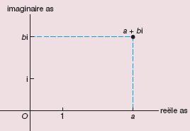 16.0 Voorkennis Hiernaast is het complexe getal a + bi getekend in een assenstelsel. De horizontale as is de reële as. De verticale as is de imaginaire as.