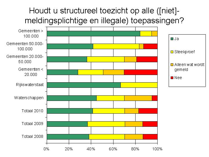 Toezicht